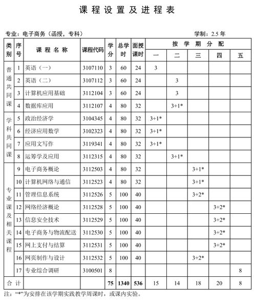 电子商务专升本专业代码